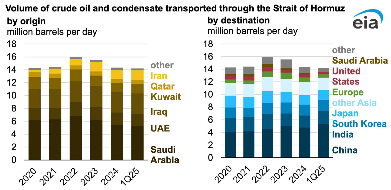 Stacked bar charts from the U.S. Energy Information Administration showing crude oil and condensate transported through the Strait of Hormuz, by origin and by destination, 2020 to 1Q25.