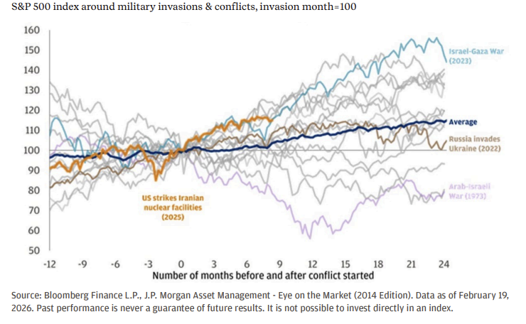J.P. Morgan chart of S&P 500 performance around major military conflicts, with each conflict's start month indexed to 100.