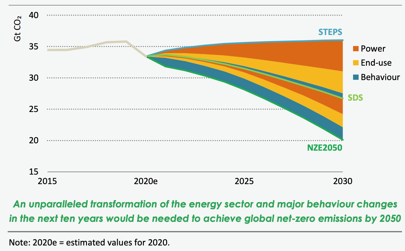 Energy and industrial process CO2 emissions and reduction levers under the STEPS, SDS and NZE2050 scenarios of the IEA World Energy Outlook 2020.